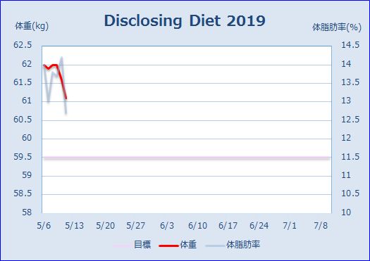 Disclosing Dietのグラフ (2019/05/11)