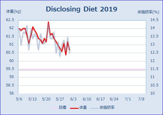 Disclosing Dietのグラフ (2019/06/01)