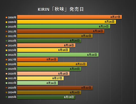 キリン 秋味 発売日