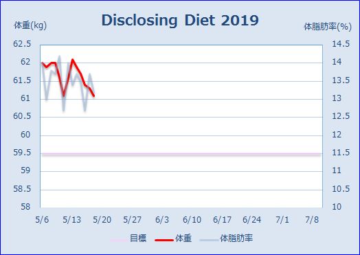 Disclosing Dietのグラフ (2019/05/18)