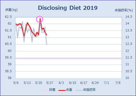 Disclosing Dietのグラフ (2019/05/18)