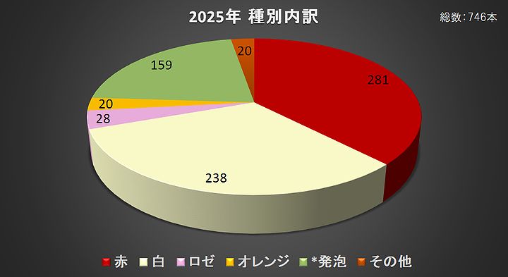 2025年の種別内訳