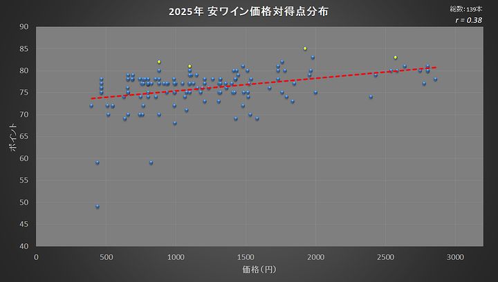 2025年稽古した安ワインの価格対ポイント散布図