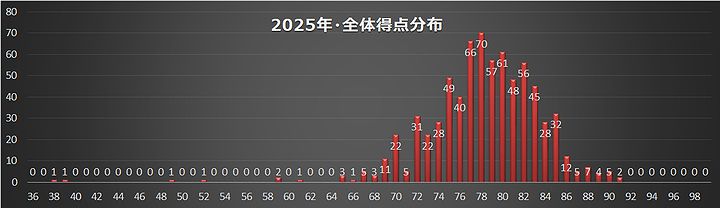 2025年稽古したワインの得点分布