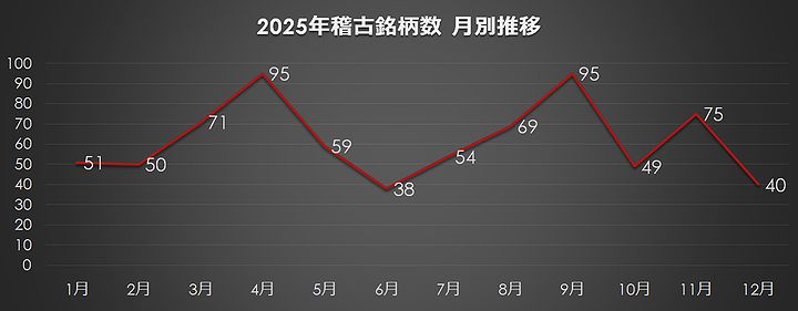 2025年の月別稽古銘柄数