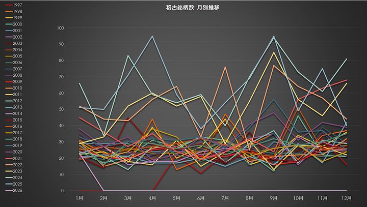 稽古銘柄数過去推移(月次変化)