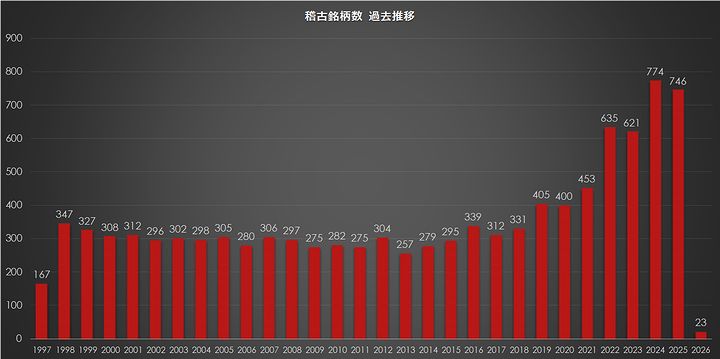 稽古銘柄数過去推移(1997～2025)