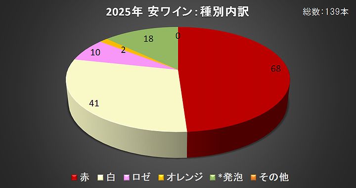 2025年の安ワイン：種別内訳