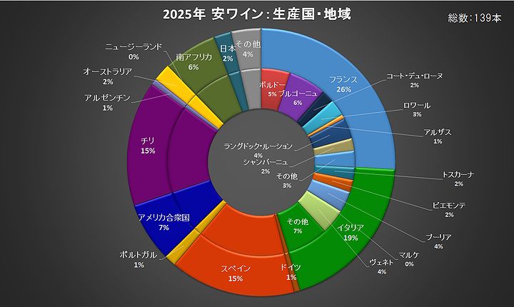 2025年の安ワイン：国・地域別内訳